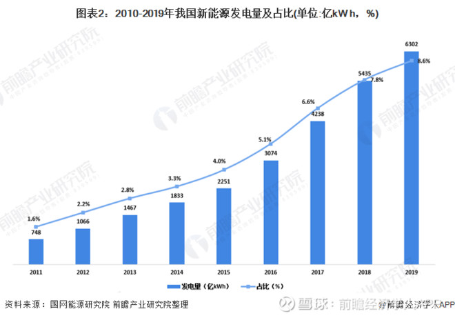 十张图带你看年我国新能源发电行业市场发展现状分析西部地区使用率较高新能源发电装机持续快速增长新 能源发电是指利用传统能源以外的各种能源形式 包括太阳能 风能 生物质能 地热能 潮汐能 生