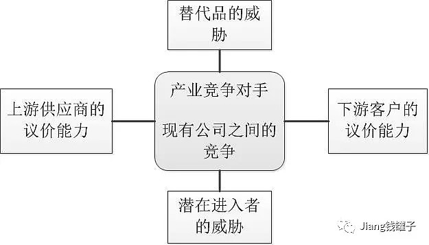 波特五力模型是管理大師,競爭戰略之父邁克爾·波特提出來的,最近在看