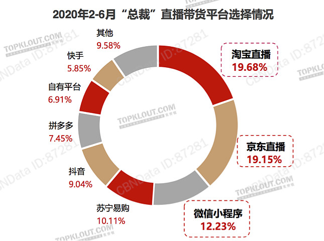 总裁们做直播为什么没有偏爱抖音快手？