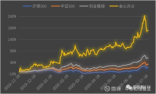 华泰柏瑞带你走进科创50第一期金山办公688111
