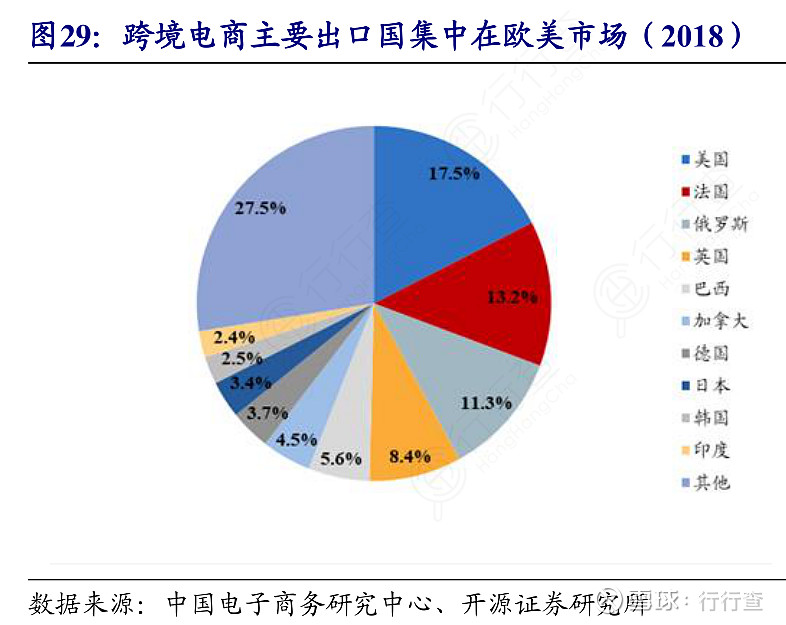 欧美市场助力shopify崛起跨境b2c电商逆势增长