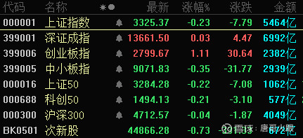 亮眼 $上证指数(sh000001)$ $创业板(sz159915)$ $大地熊(sh688077)$