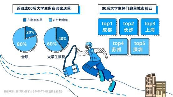 饿了么00后蓝骑士报告：1.2万名大学生疫情下兼职送外卖 ， 灵活自由是重要原因-科记汇