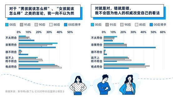 饿了么00后蓝骑士报告：1.2万名大学生疫情下兼职送外卖 ， 灵活自由是重要原因-科记汇