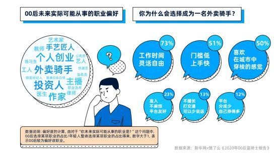 饿了么00后蓝骑士报告：1.2万名大学生疫情下兼职送外卖 ， 灵活自由是重要原因-科记汇