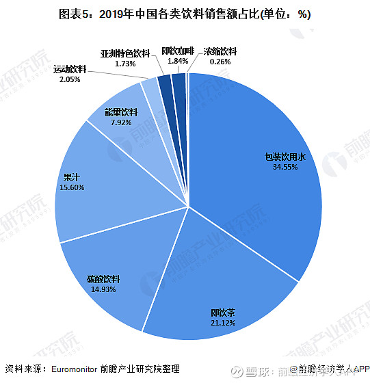 十張圖瞭解2020年中國飲料行業市場現狀及競爭格局