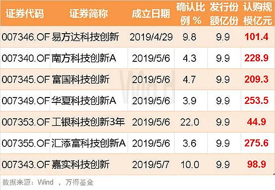 of),南方科創板3年定開(506000.