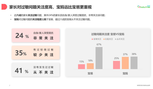 宝宝树发布《母婴人群过敏认知与防治白皮书》 助推用户建立科学防敏意识-科记汇