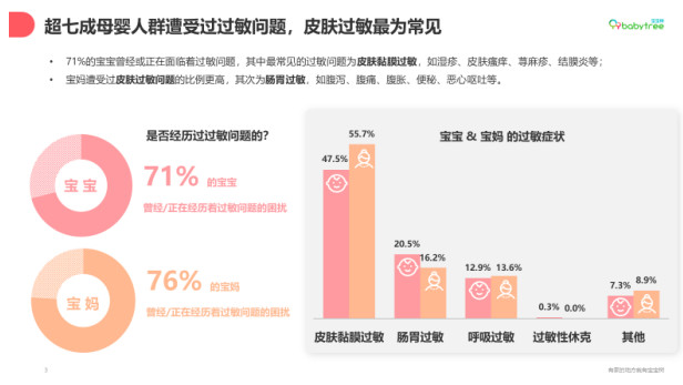 宝宝树发布《母婴人群过敏认知与防治白皮书》 助推用户建立科学防敏意识-科记汇