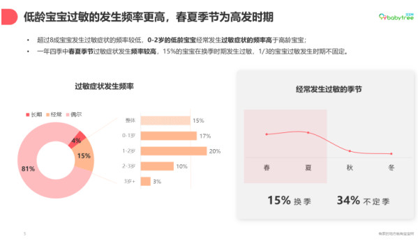 宝宝树发布《母婴人群过敏认知与防治白皮书》 助推用户建立科学防敏意识-科记汇