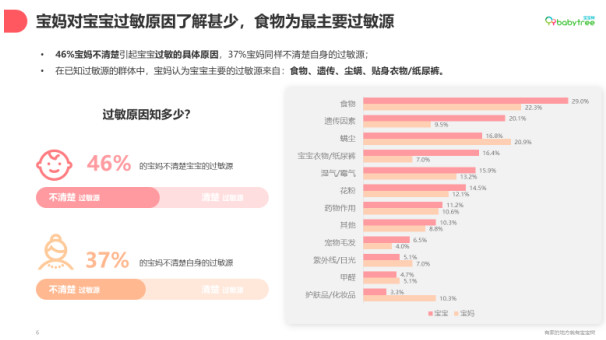 宝宝树发布《母婴人群过敏认知与防治白皮书》 助推用户建立科学防敏意识-科记汇