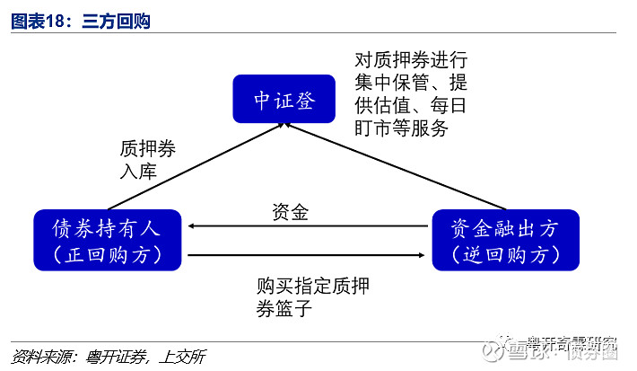 探秘债券发行与交易——手把手看债券系列之2 来源：粤开奇霖研究 作者：李奇霖、钟林楠本文是《初探债市》的延续。如果说《初探债市》是对债券市场骨架的大致描绘，那么本文 雪球