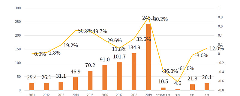 艾媒咨询 年3 4月中国化妆品及化妆品电商运行数据监测双月报告随着国际疫情的衍变 化妆品的用户需求降低和供应链风险增加 令3 4月 化妆品行业的压力不容小觑 但从宏观数据看 在3月化妆