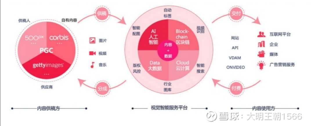 音乐版权交付