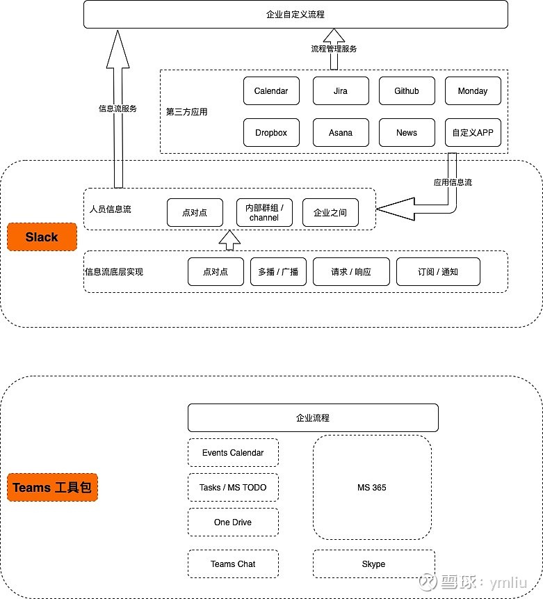 Slack和teams的对比简单来说 Slack 通过信息流服务整合其他工具打造企业管理生态 帮助企业做流程管理 抽象来说 信息交流是企业流程管理的一