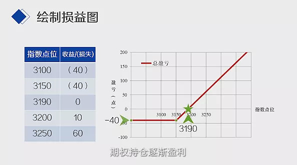 【期权时代】一看就懂,超实用的期权损益图绘制 导读:期权盈亏平衡点指当你持有一个期权时,其标的价格达到某一点位时,你的期权持仓刚好就不盈利也不 ...