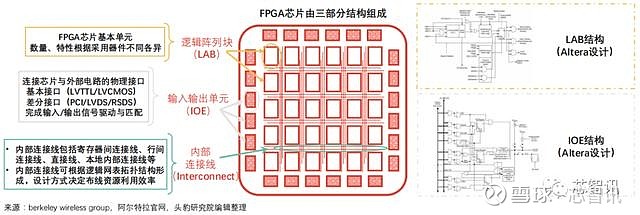 一文看懂FPGA芯片产业链及竞争格局一、FPGA芯片定义及分类1、FPGA芯片 
