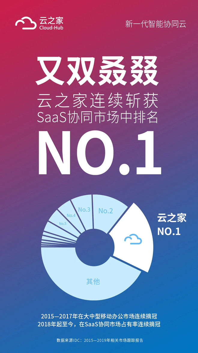 云之家又双叒叕蝉联企业SaaS协同市场第一-科记汇