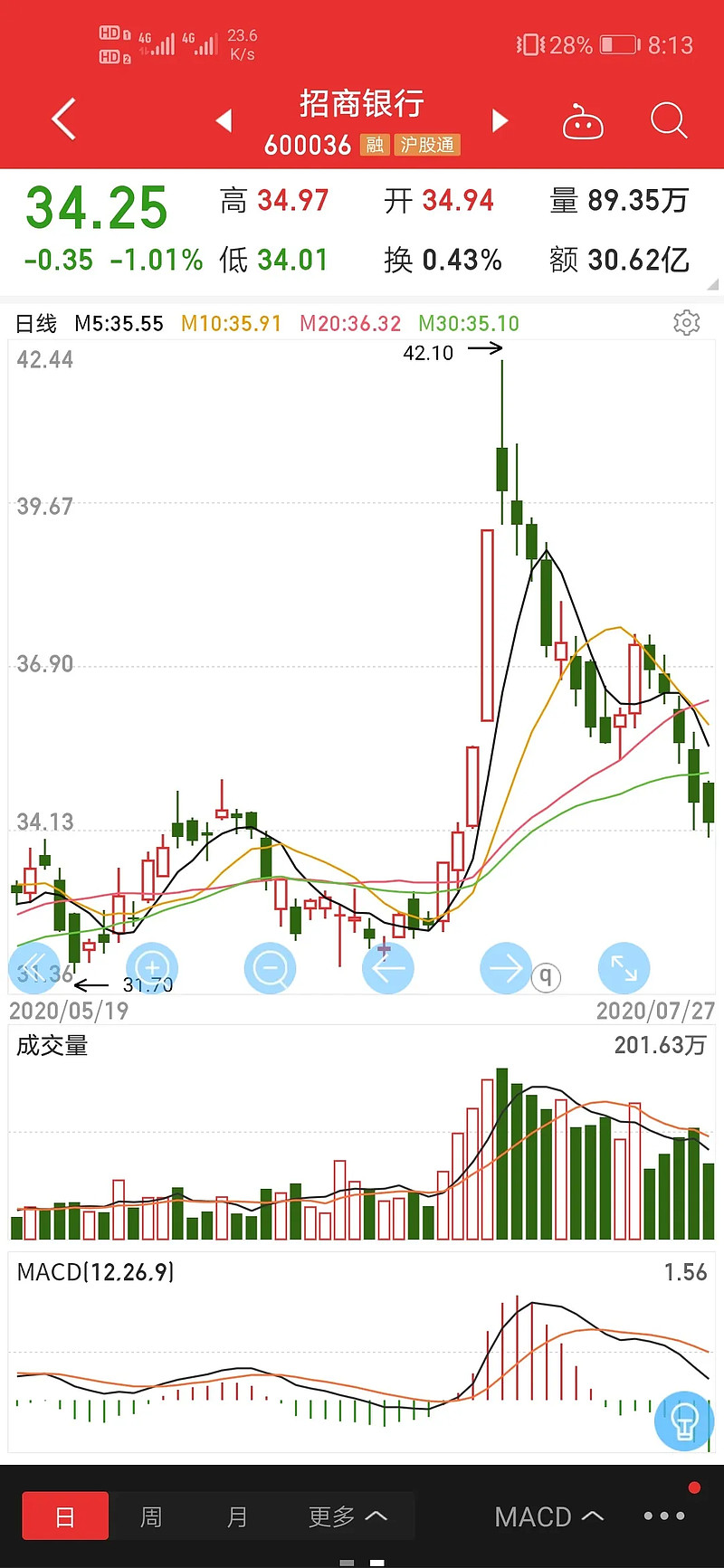 没有地产银行保险（金三胖）的参加，根本不是牛市行情@今日 话题@雪球达人秀今天收盘我简单的说一下。今天两市的成交额没有过万亿，十几天的万亿成交额被今天市场终结了！上几月...