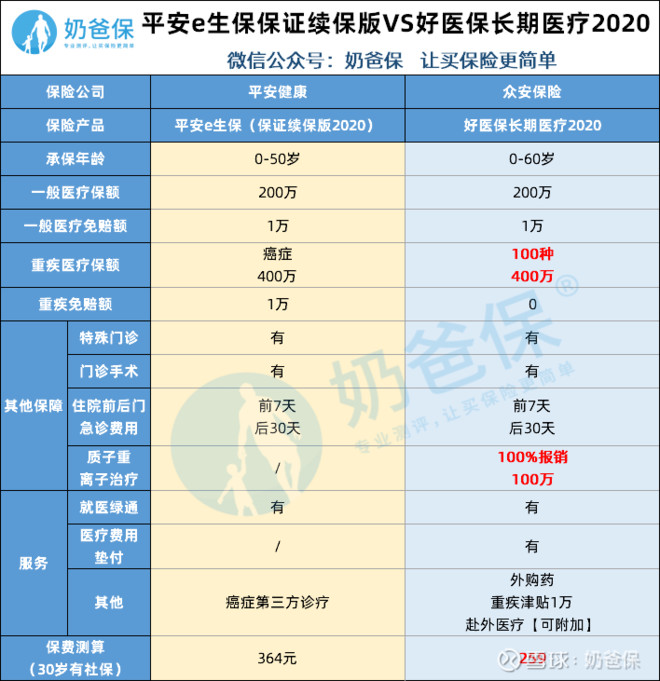 医疗险测评 平安e生保 保证续保版 对比好医保长期医疗 平安e生保是由平安保险推出的一系列医疗险 其中的平安e生保保证续保版是一款六年保证续保的百万医疗险 好医保同样