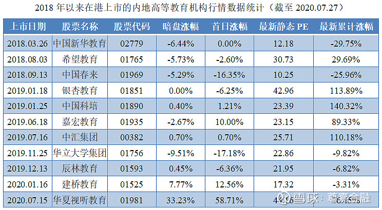 2018年以来,从第一家新华教育,到最新于07月15日上市的大山教育(09986
