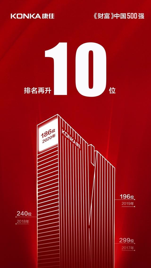 康佳主动掌握核心技术，《财富》中国500强排名再创新高-科记汇