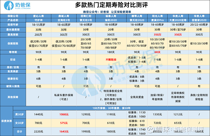 爱心守护神定期寿险测评 选定期还是终身 爱心人寿守护神系列包括了重疾险 意外险和寿险 今天奶爸测评一下爱心人寿守护神定期寿险 爱心人寿守护神定期 寿险的保障期