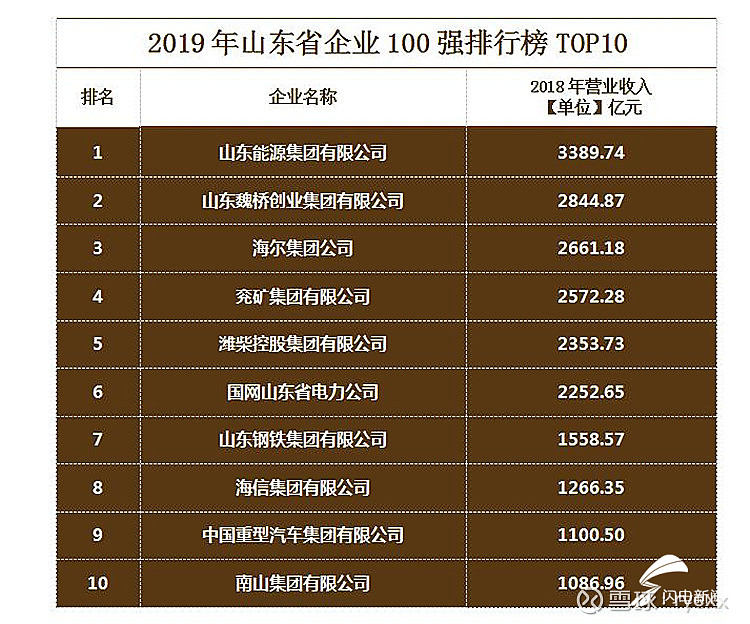 根據榜單,山東濰焦控股集團有限公司以170.92億元營收位列第100