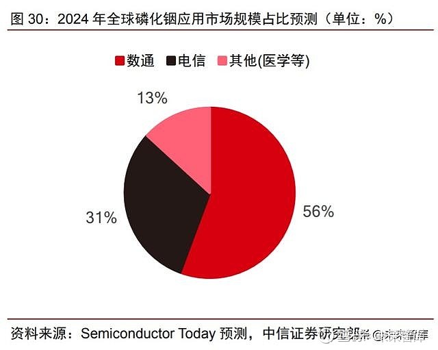 化合物半導體專題電信數通拉動光模塊需求磷化銦蓄勢待發