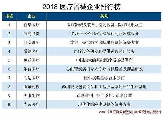 2018年与2019年医疗器械企业top100榜单 牛股集中营值得珍藏 2018年12月份左右 互联网周刊 联合enet研究院发布了 2018医疗器械企业排行榜 转眼一年半的时间里 让我