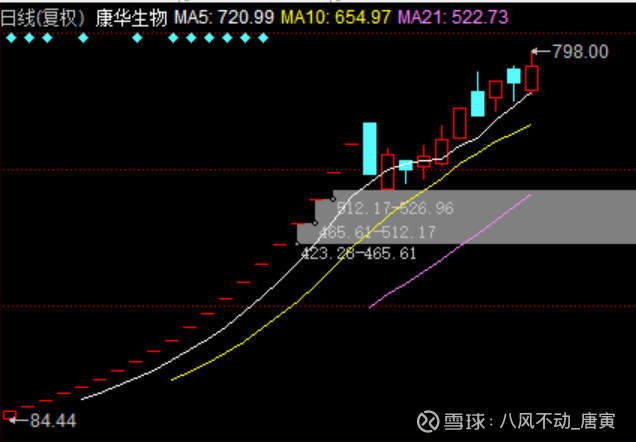 $康华生物(sz300841)$ 祝大家发财.