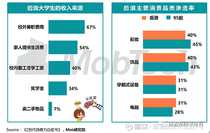 後浪消費面面觀