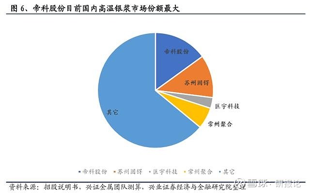 光伏国产替代最后一环 A股龙头公司 上半年刚实现量产打破垄断光伏银浆 黑马级材料 光伏国产替代最后一环 两家a股公司是绝对龙头 上半年刚刚实现量产打破垄断 兴业证券 光伏银浆特别