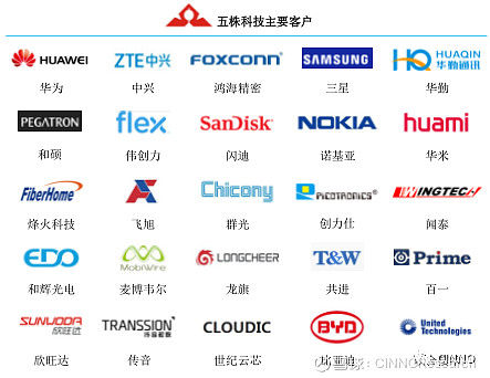 pcb百强五株科技创业板受理华为三星鸿海中兴等是主要客户