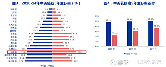 医药癌症系列三 乳腺癌 被攻克大癌系列前瞻 医药癌症系列一 靶向药的追赶时代医药癌症系列二 免疫疗法的新希望在前两篇里 主要通过对肿瘤的治疗方法进行