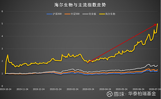 华泰柏瑞带你走进科创50第六期海尔生物688139