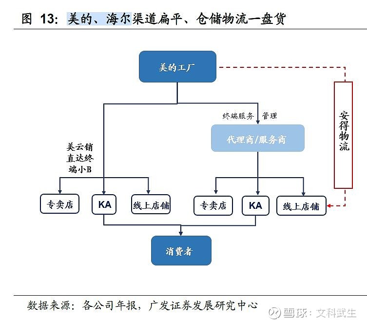 形成了以美的生产为核心的供应链,下游集团直销以及代理商销售订单,上