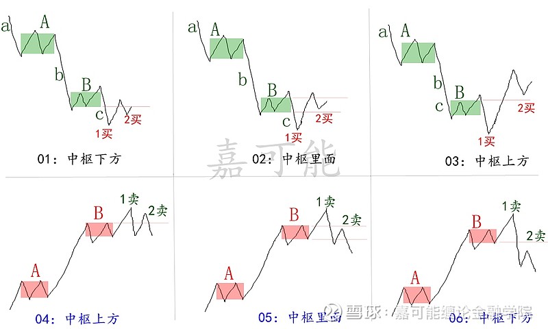 嘉可能纏論牛市技巧纏論交易區域3類買賣點10節纏中說禪108課入門