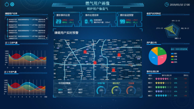 推动燃气产业转型升级，京东数科中标北京燃气集团数据分析平台-科记汇