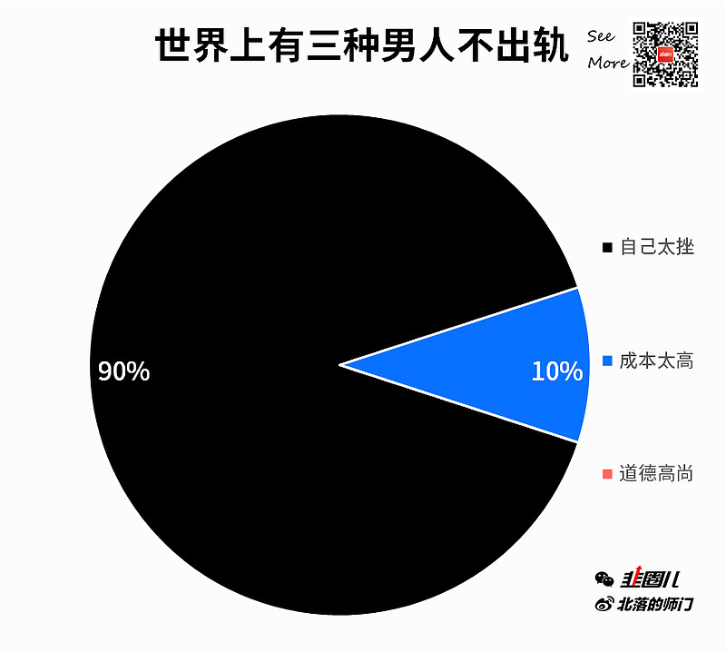 世界上有三种男人不出轨,第一种是自己太挫了,没有机会,第二种是出轨