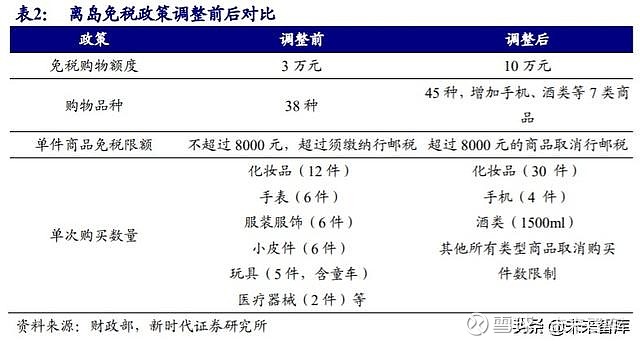 免税行业专题报告6张牌照10倍空间免税板块蓄势成涨