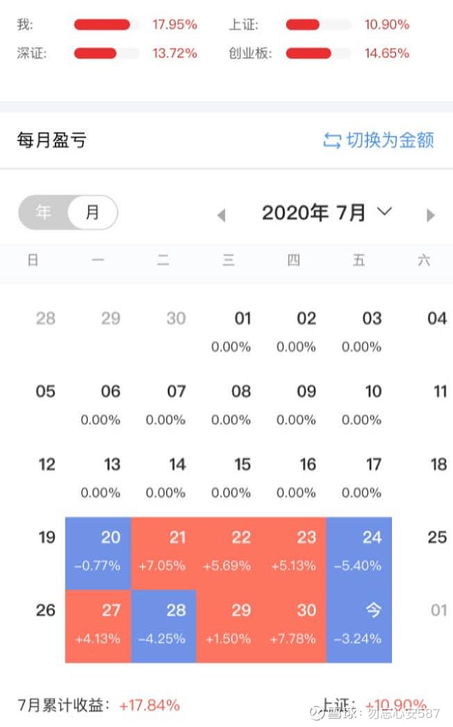 获利了结小沈阳,加仓保龄球,8月继续加油 $沈阳化工(sz000698)$ $