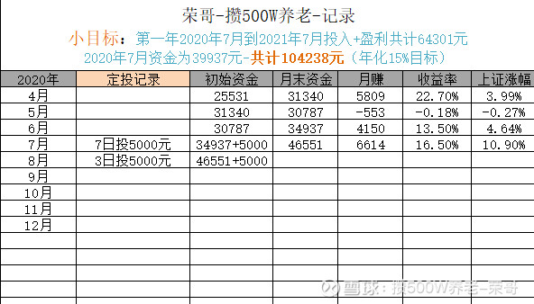 定投20年500w7月月報