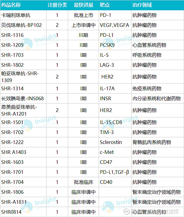 ii 期临床(统计日期 7 月 16 日)小分子创新药方面,1 类新药氟唑帕利