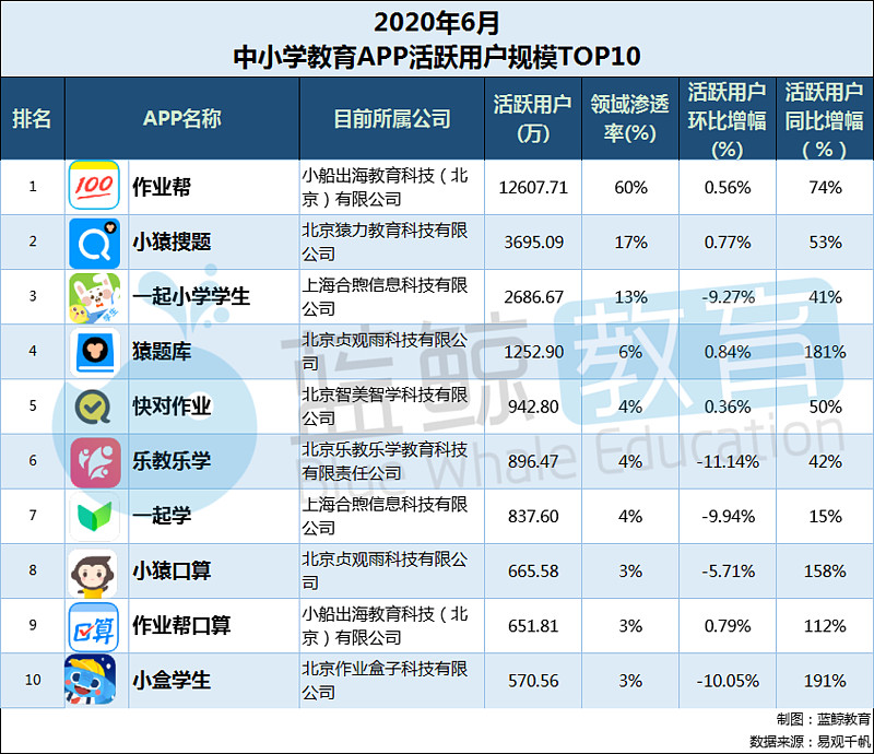 6月中小學教育app榜樂教樂學跌出千萬級無限寶互動平臺跌出百萬級