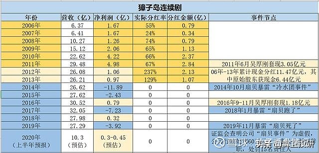 要說我大a股最具話題性的股票有哪些,那 獐子島 是絕對跑不掉的一 ..