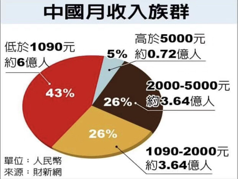国家统计局发布《中国统计年鉴2019》披露中国各阶层收入及人数占比