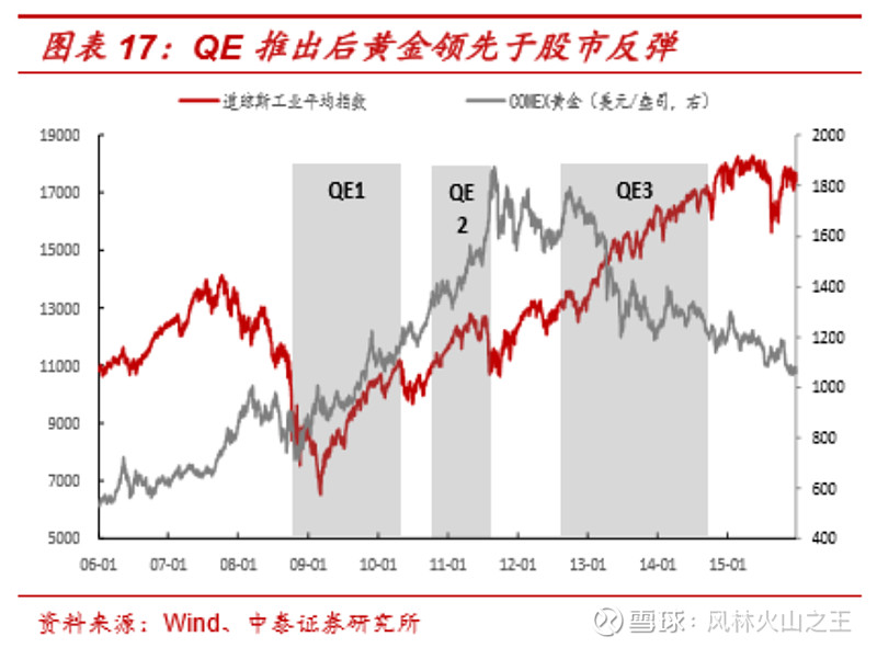 2020年的黄金和黄金股 一、关于08年美国QE的复盘08年之后美国QE分为三个阶段：第一轮QE主要解决短期的流动性问题，2008年11月201... 雪球