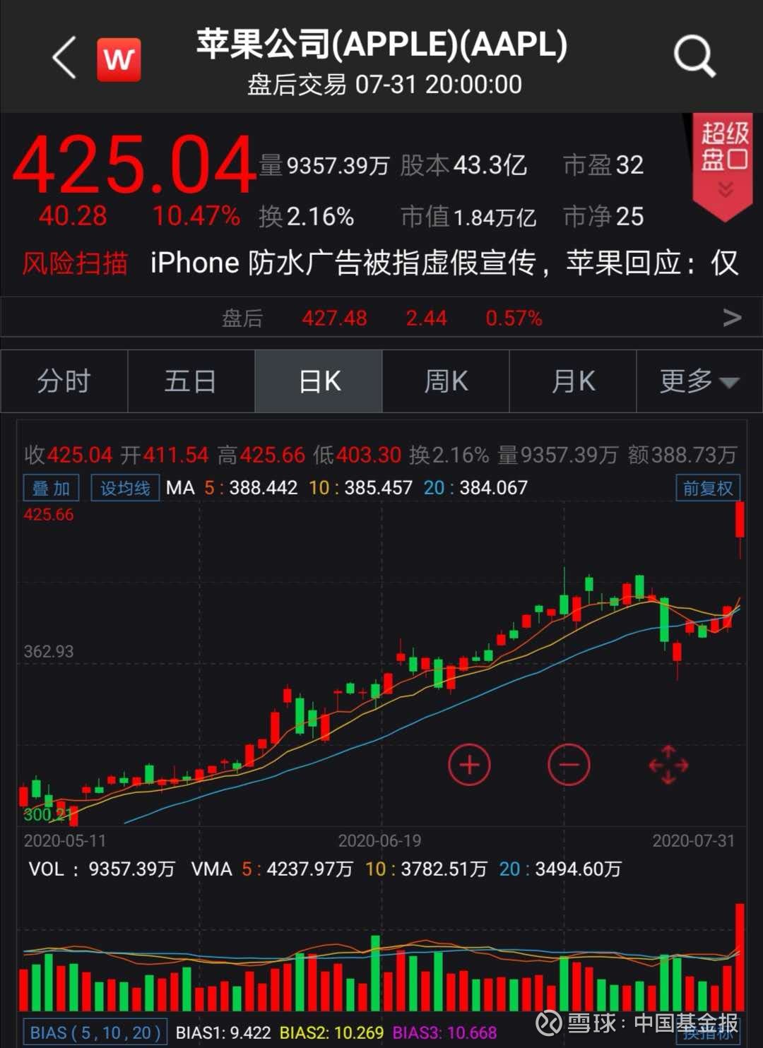 一夜暴涨10%！市值重回全球第一的苹果公司：另一个“计划”竟然这么低调图片来源：东方IC 说起美国苹果公司，大家第一个反应除了手机，就是该公司的股价：  苹果公司