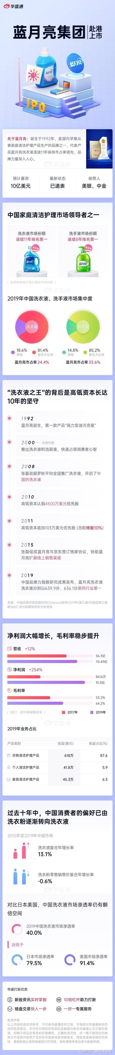 一图ipo 高瓴持股的 洗衣液一哥 蓝月亮冲刺港股上市6月29 日 家用清洁护理品牌 蓝月亮 母公司蓝月亮控股有限公司正式向港交所提交上市招股书 联席保荐人为美银证券 中金和花